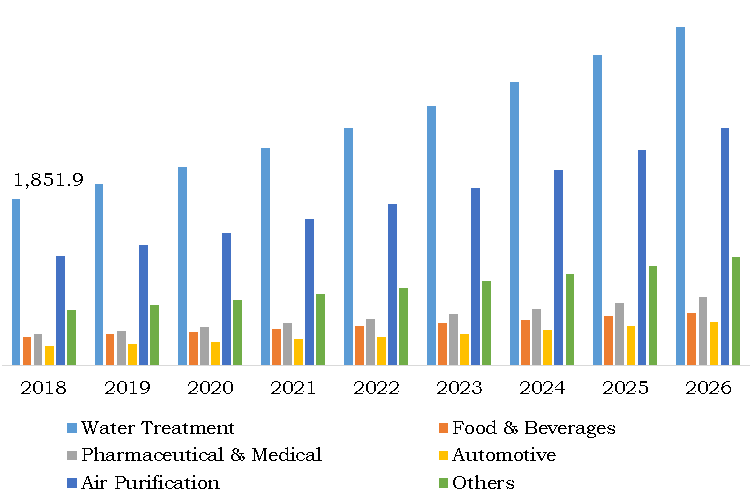 Activated Carbon Market, by End Use Industry