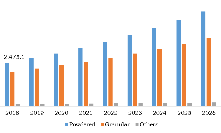 Activated Carbon Market, by Type