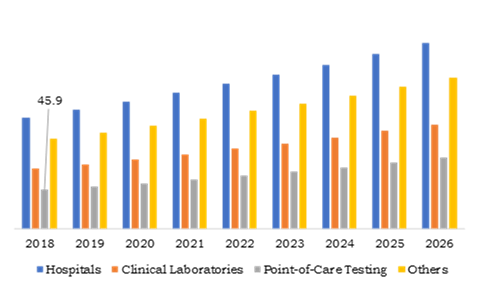 Activated Partial Thromboplastin Time Test Market, by End use