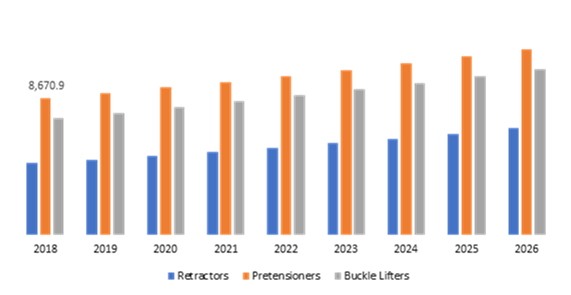 Active Seat Belt System Market system, by Component