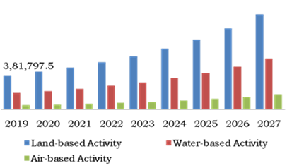 Adventure Tourism Market, by Activity