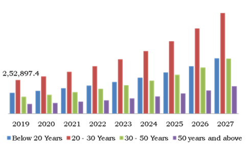Adventure Tourism Market, by Age Group