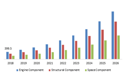 Aerospace 3D Printing Market, by Application