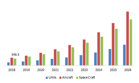 Aerospace 3D Printing Market, by End-Use
