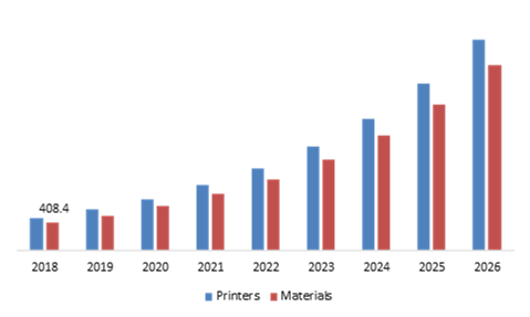 Aerospace 3D Printing Market, by Type