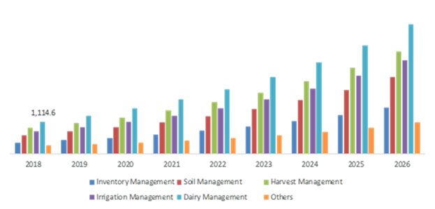 Agricultural Robot Market, by application