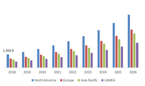 Agricultural Robot Market, by Region