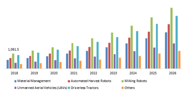 Agricultural Robot Market, by Type