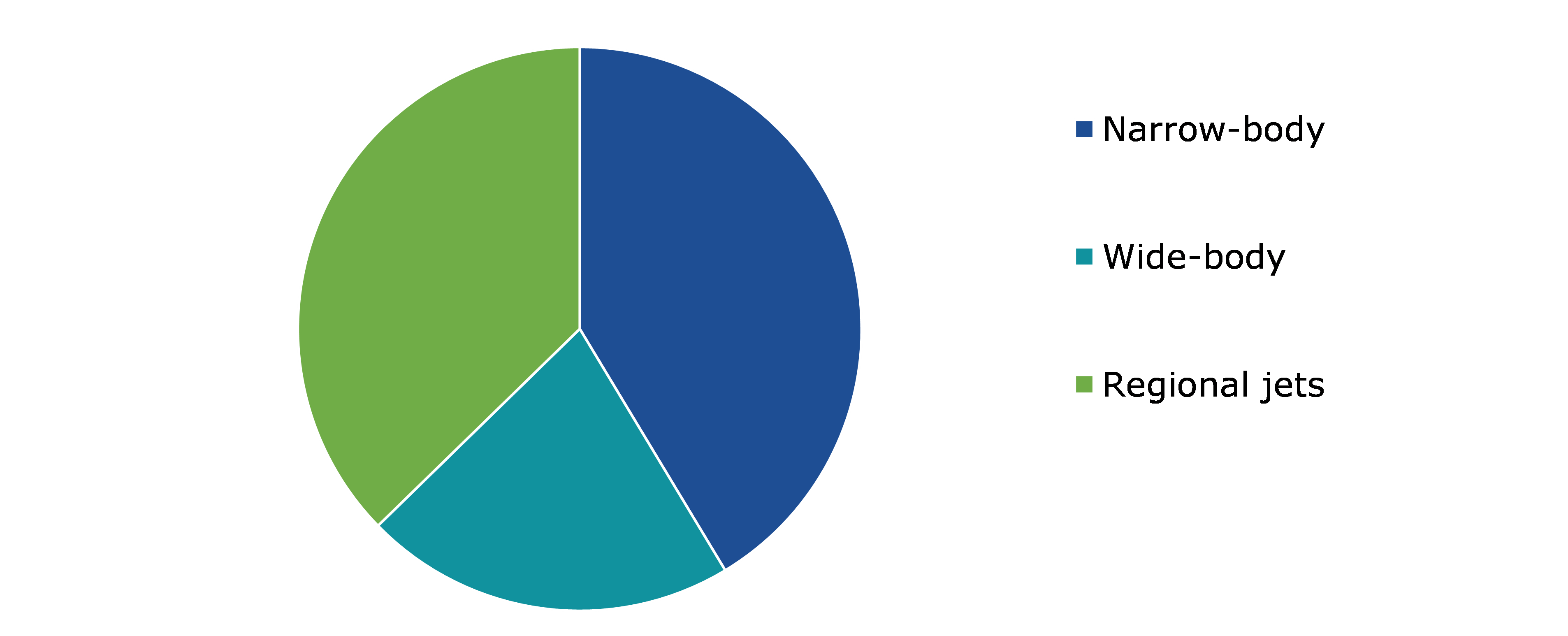 Aircraft Paint Market Share, by Aircraft Type 2022