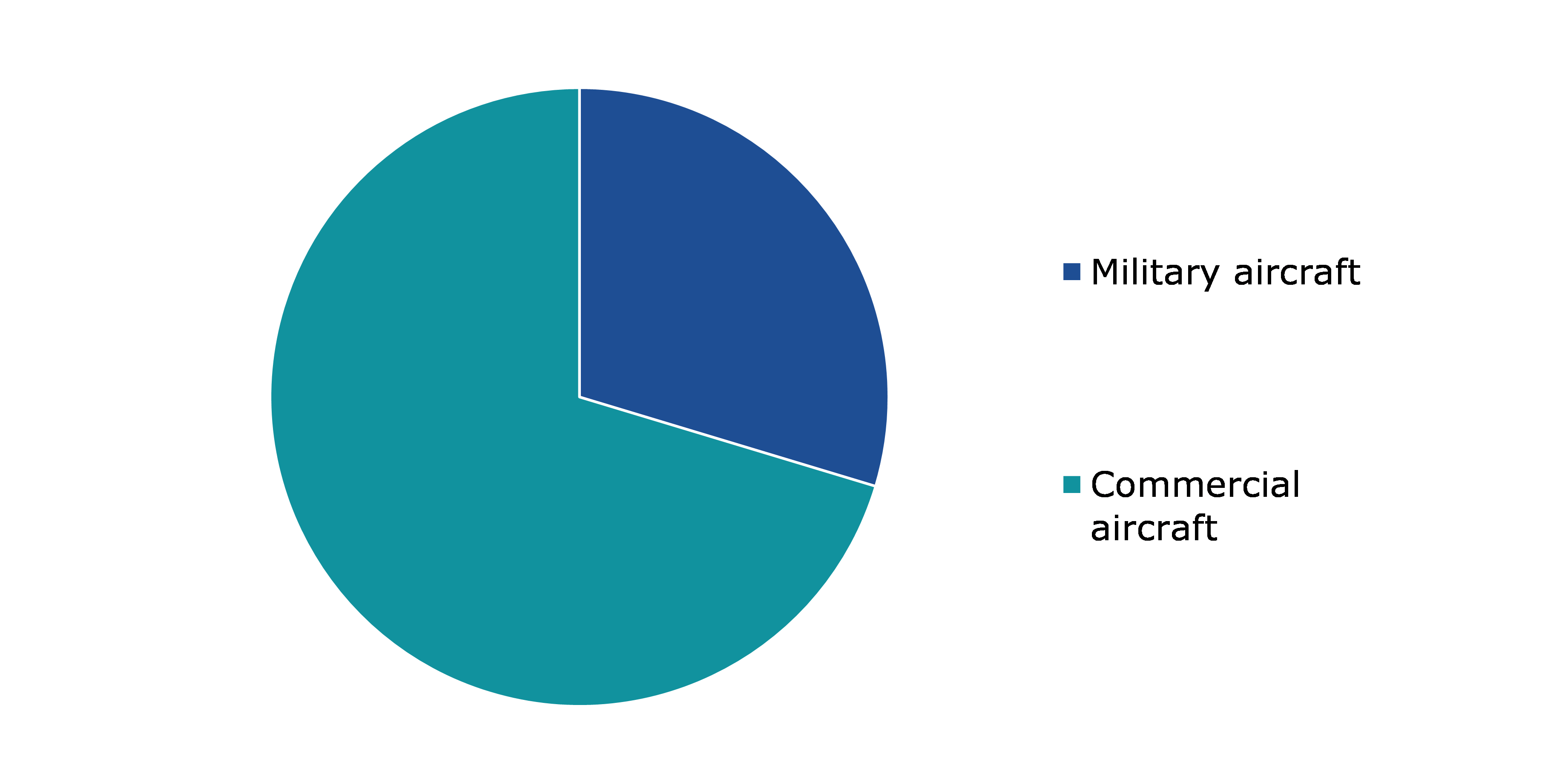 Aircraft Paint Market Share, by End-User 2022