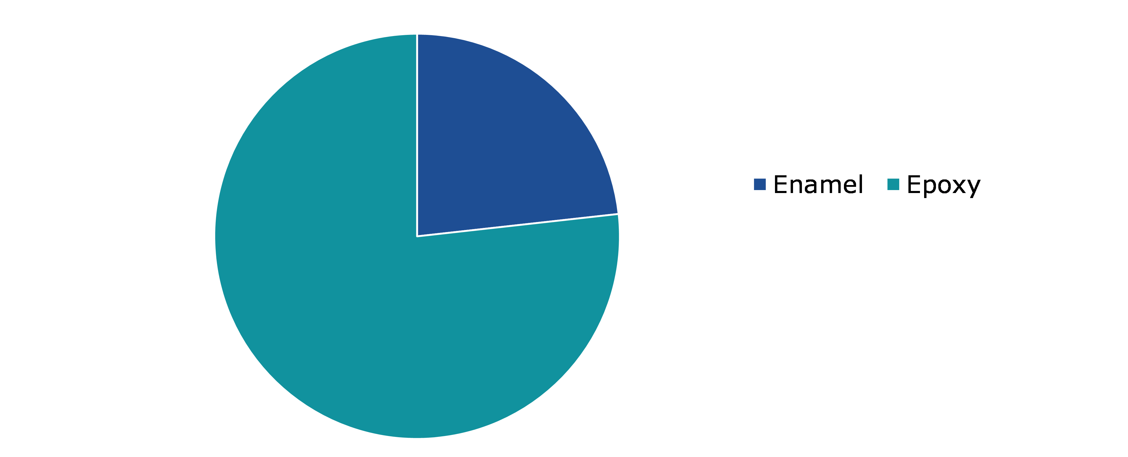 Aircraft Paint Market Share, by Type 2022