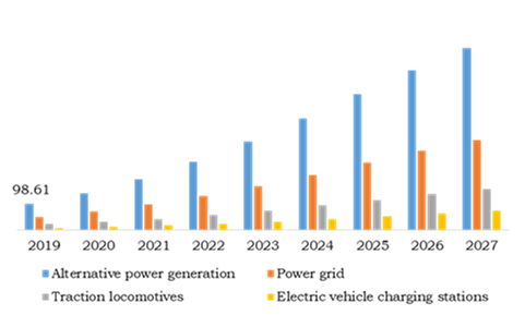 Alternative power generation application segment held the global market share in 2019