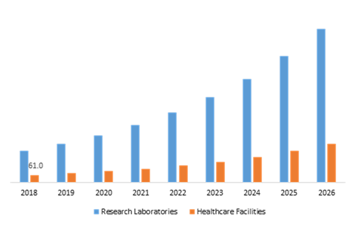 Augmented Reality in Healthcare Market, By End-Use