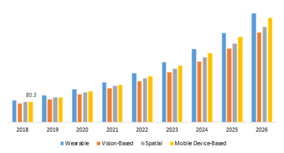 Augmented Reality in Healthcare Market, By Technology