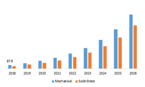 Automotive LiDAR Sensor Market, by Type