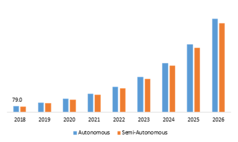 Automotive LiDAR Sensor Market, by Vehicle Type