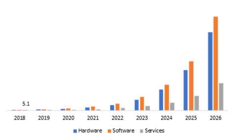 Blockchain in IoT Market, by Offerings