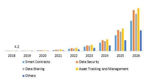 Blockchain IoT Market, by Application
