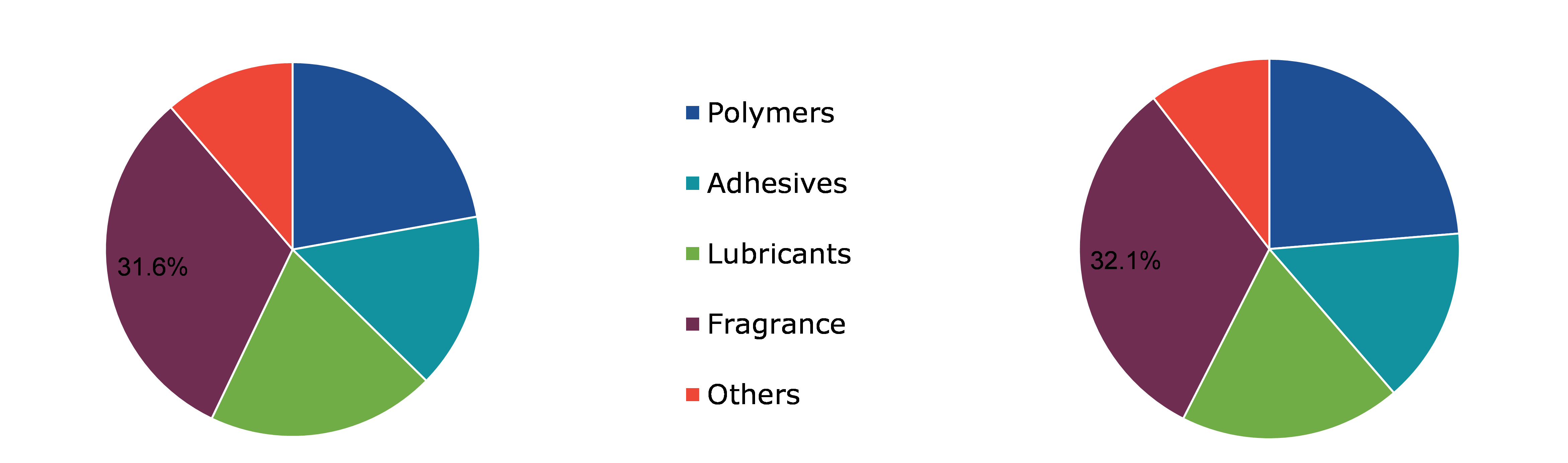 Brassylic Acid Market, by Application