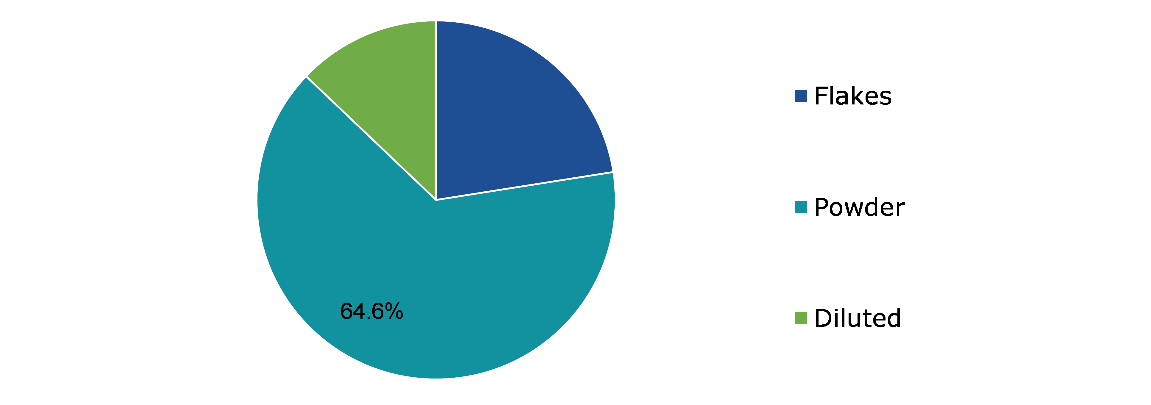 Brassylic Acid Market, by Form