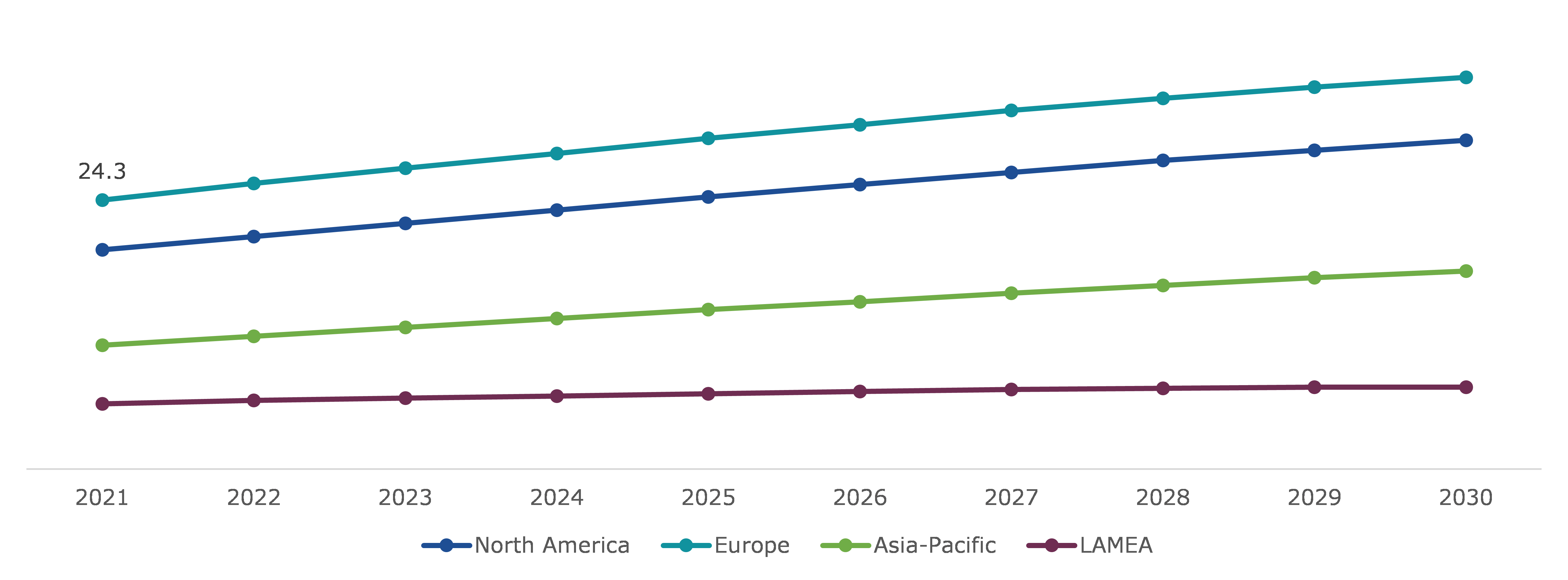 Brassylic Acid Market, Regional Insights