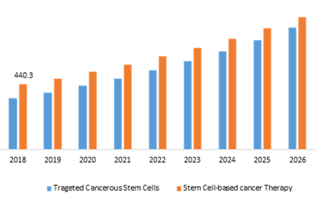 Cancer Stem Cells Market, by Application Segment
