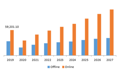 Car Rental Market, by Sales Channel
