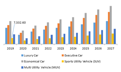 Car Rental Market, by Vehicle Type
