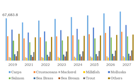 Carps fish type segment accounted for the highest market size in 2019
