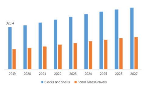 Cellular Glass Market, by Product Type