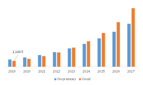 Chatbot Market, by Deployment