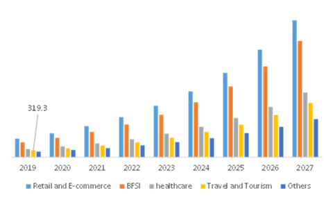 Chatbot Market, by End-User