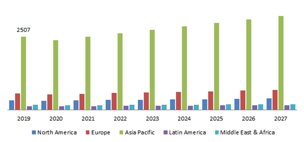 Clean Coal Technology Market, By Region