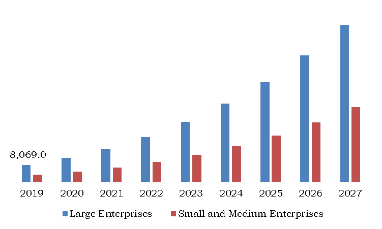 Cognitive Cloud Computing Market, by Enterprise Size