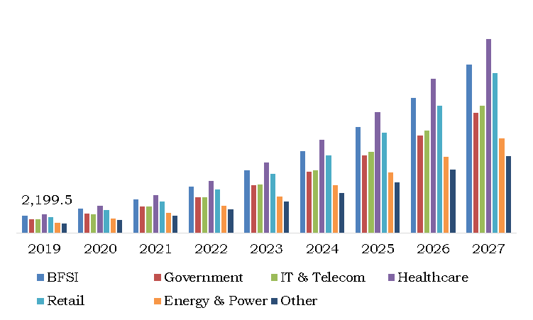Cognitive Cloud Computing Market, by Industry Vertical
