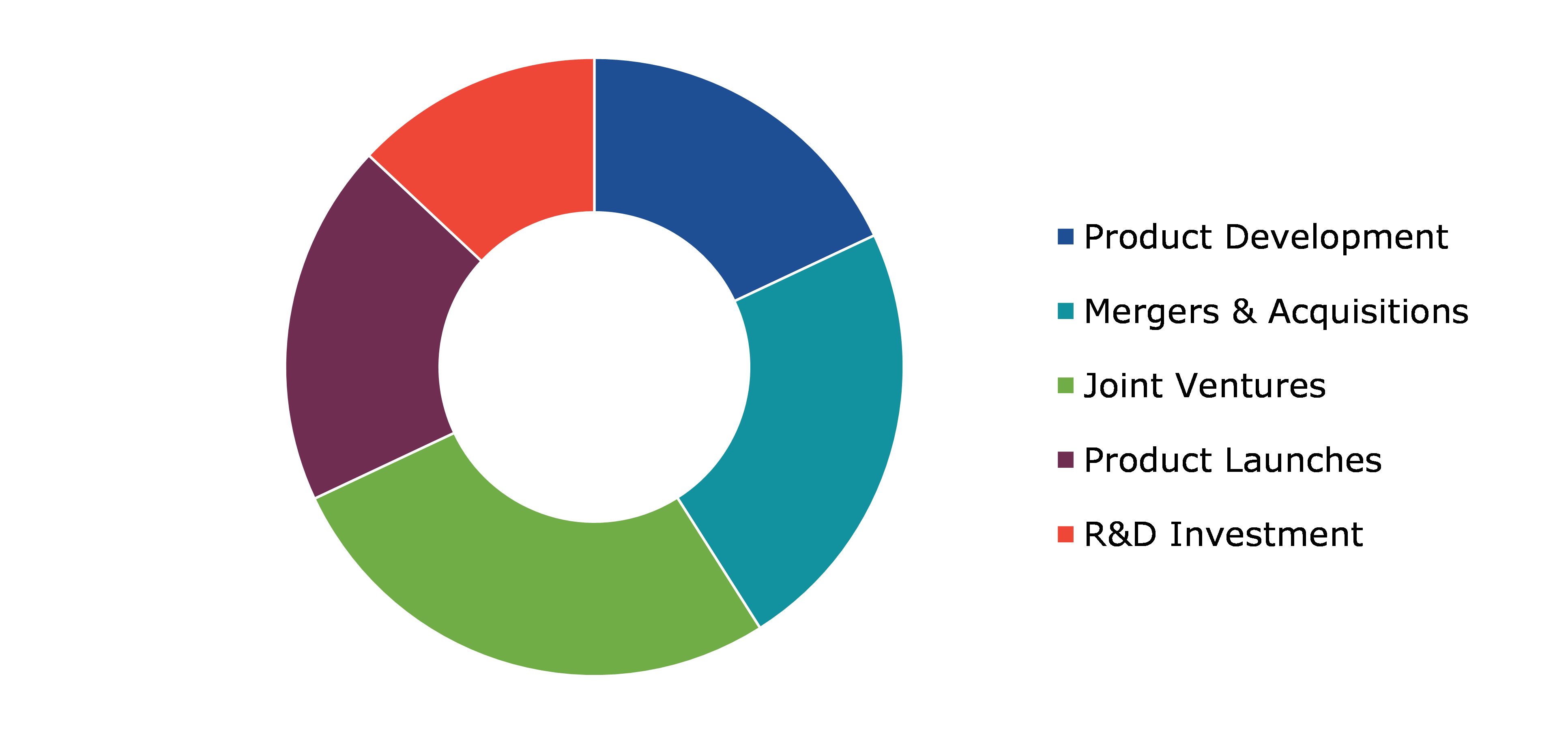 Competitive Scenario in the Global Dental Contouring Market