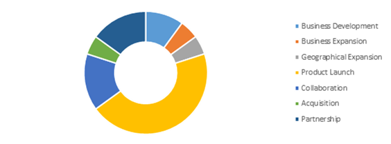 Competitive Scenario in the Global Dentures Market