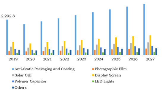 Conductive Polymer Market, Based on Application