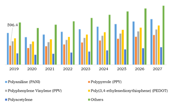 Conductive Polymer Market, Based on Type