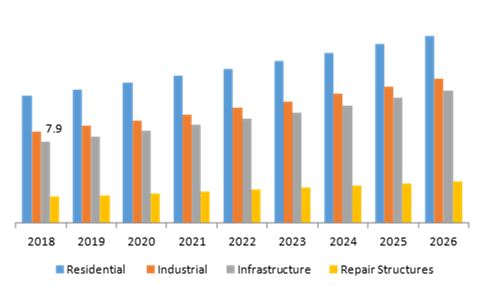 Construction Chemicals Market, by Application