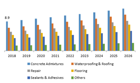 Construction Chemicals Market, by Type
