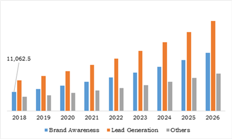 Content Marketing Industry, by End Use