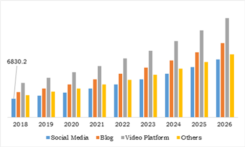 Content Marketing Industry Segmentation, by Channel Type