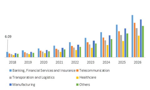 Data Science Platform Market, by End use