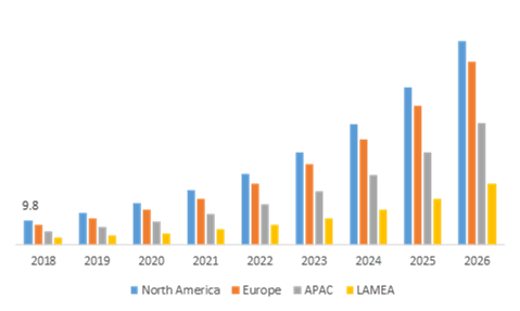 Data Science Platform Market, by Region