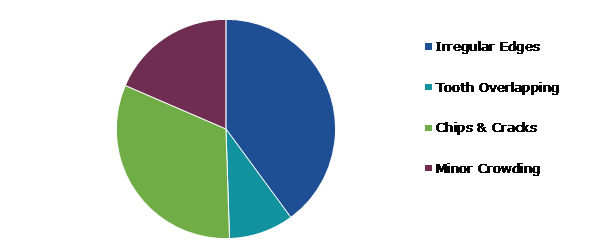 Dental Contouring Market Share, by Application