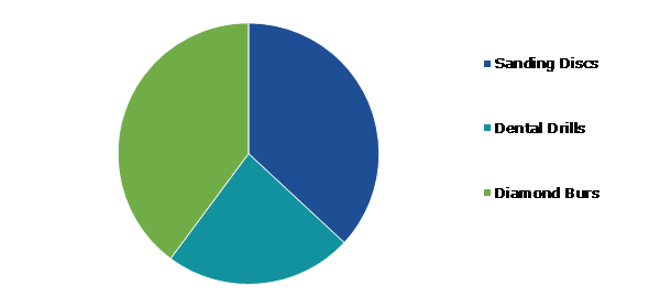 Dental Contouring Market Share, by Equipment Type