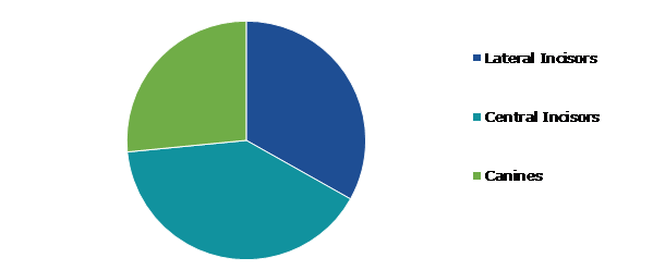 Dental Contouring Market Share, by Site