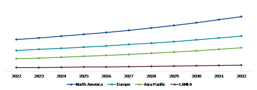 Dental Contouring Market Size & Forecast, by Region