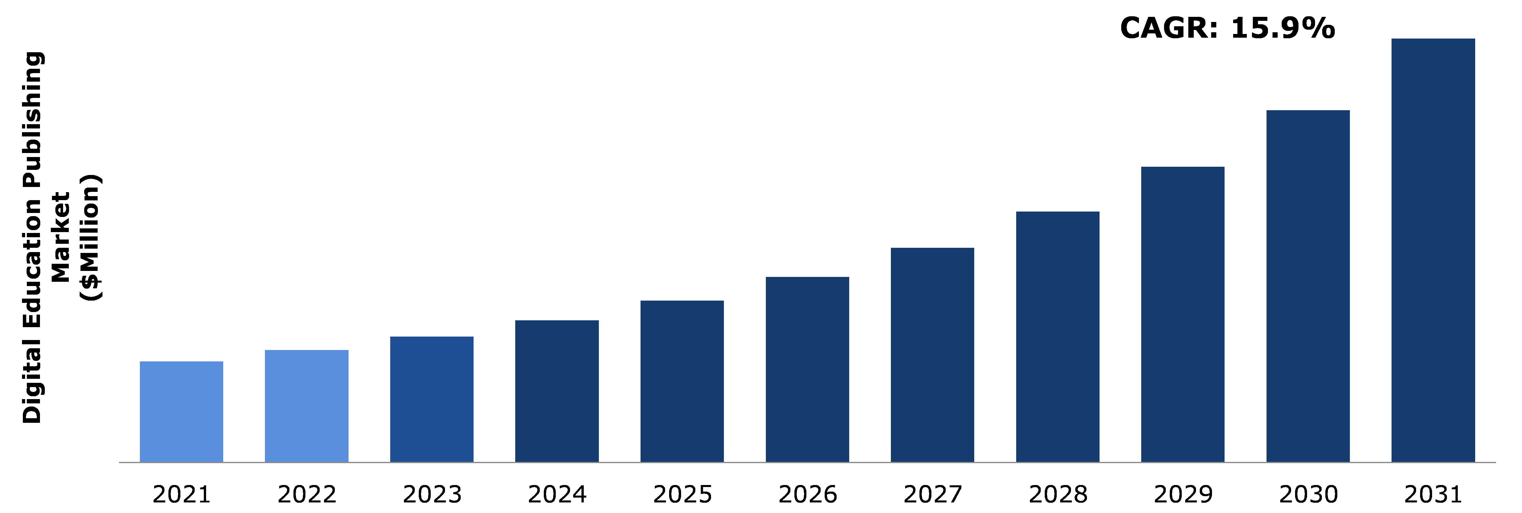 Digital Educational Publishing Market Analysis